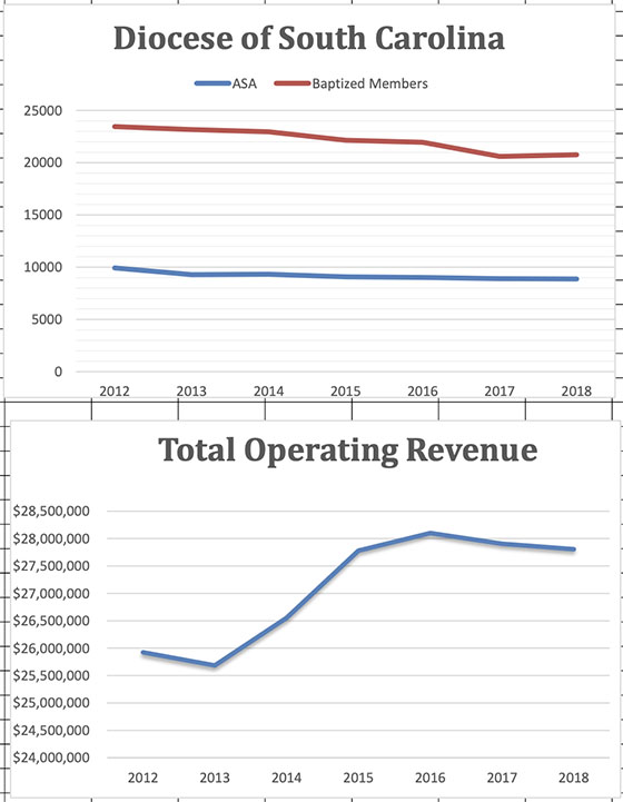ASA Operating Income Chart