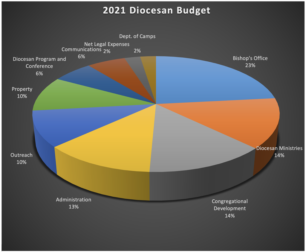 2021 Budget Pie Chart